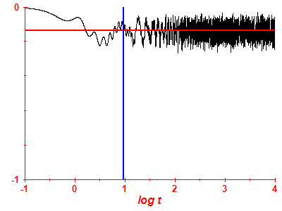 Survival probability log